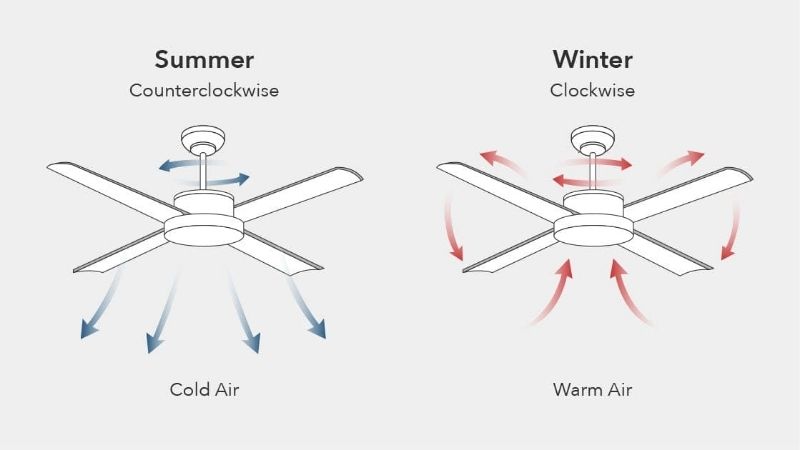 which way should ceiling fan spin in winter